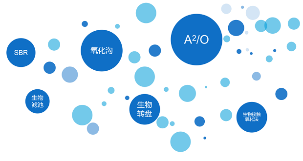 常見(jiàn)生物水處理工藝