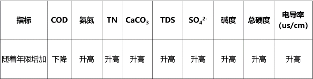 部分指標(biāo)值隨填埋年限而增加的升降情況